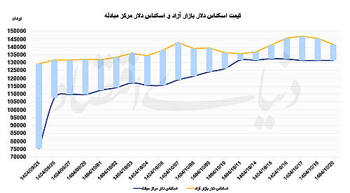 عقبگرد قیمتی دلار و سکه