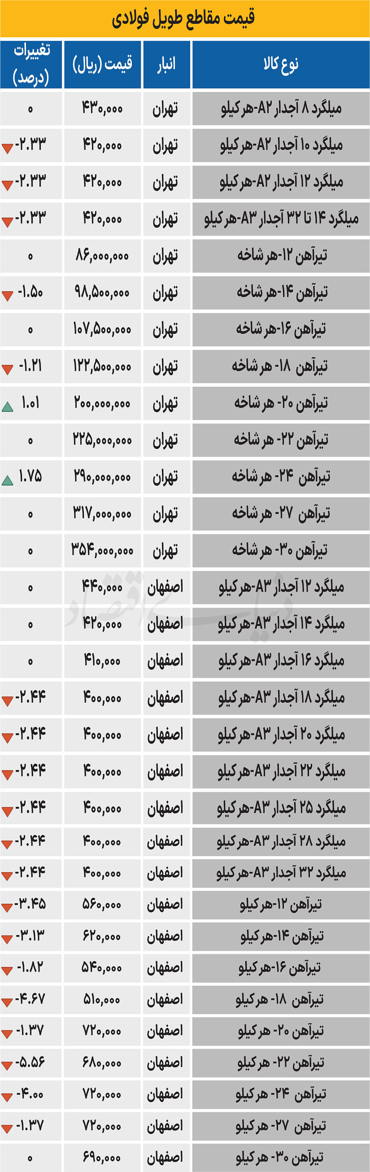 بازار فولاد - ۱۴۰۴/۰۷/۲۱