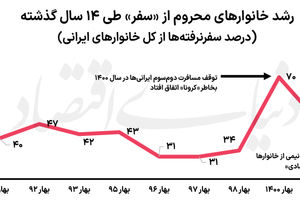 رژیم اقتصادی سفرهای ایرانی