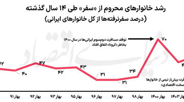 رژیم اقتصادی سفرهای ایرانی