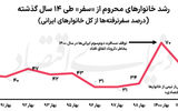 رژیم اقتصادی سفرهای ایرانی