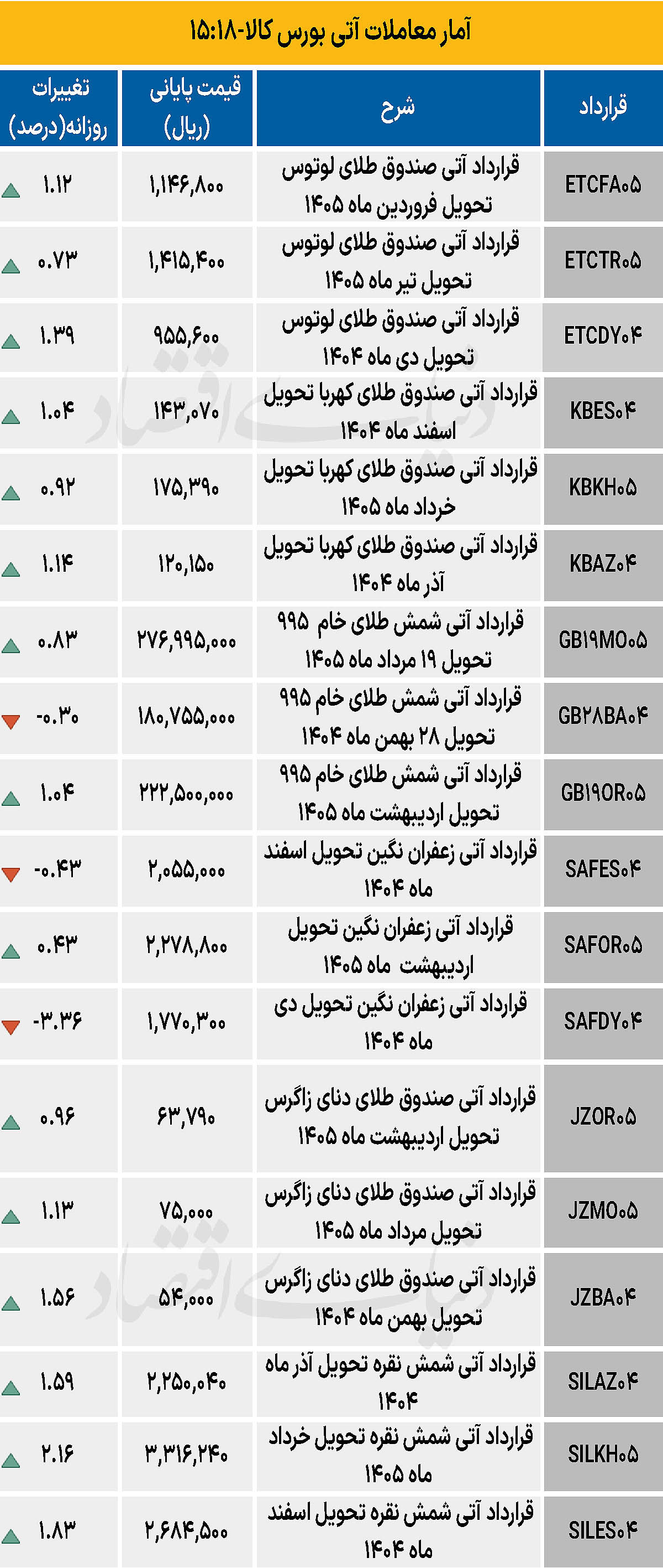بازار آتی - ۱۴۰۴/۰۹/۱۰