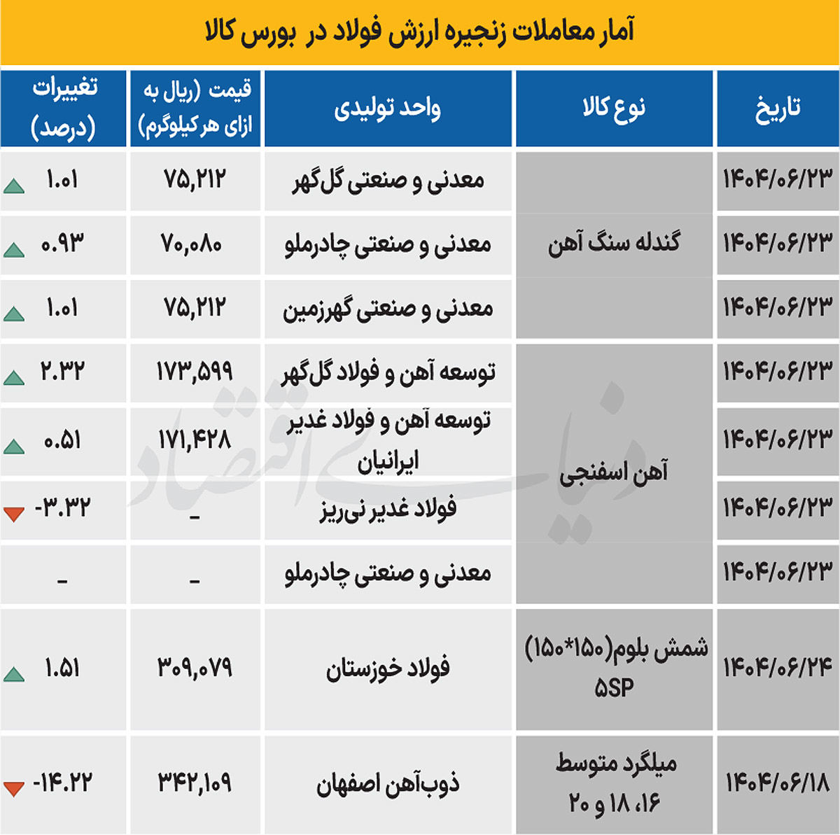 زنجیره فولاد - ۱۴۰۴/۰۶/۲۹