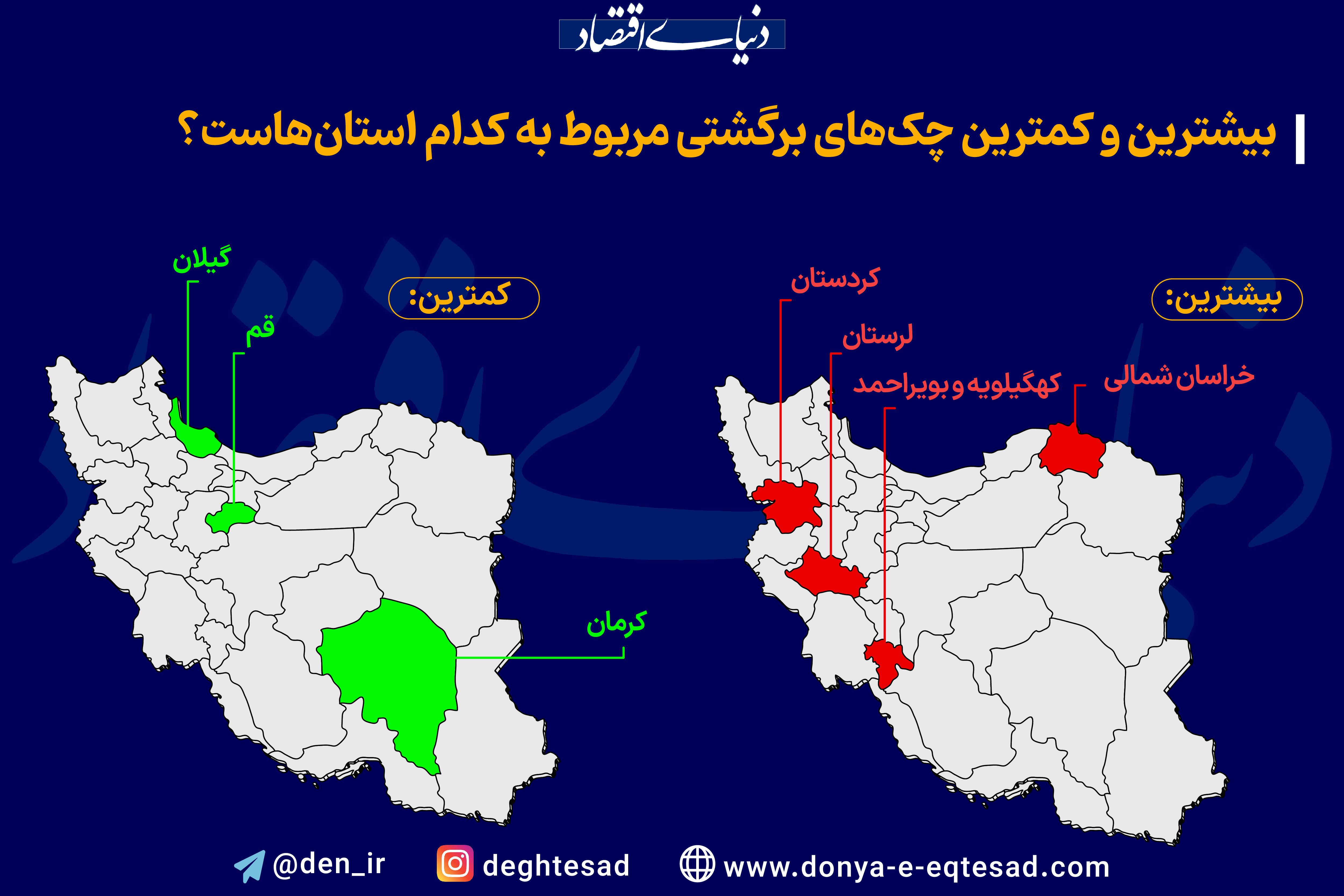 بیشترین و کمترین چک های برگشتی برای کدام استان هاست؟