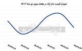 هفته توافق بر سر دلار ۸۰