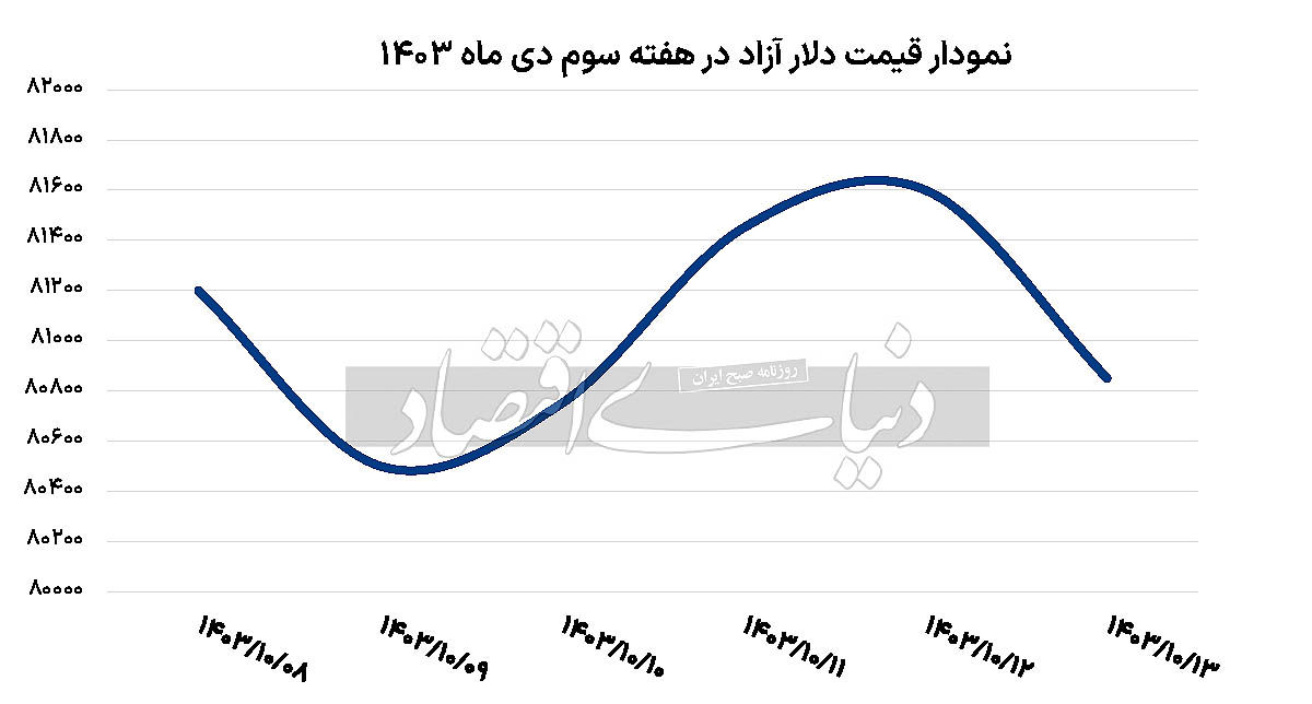 هفته توافق بر سر دلار 80