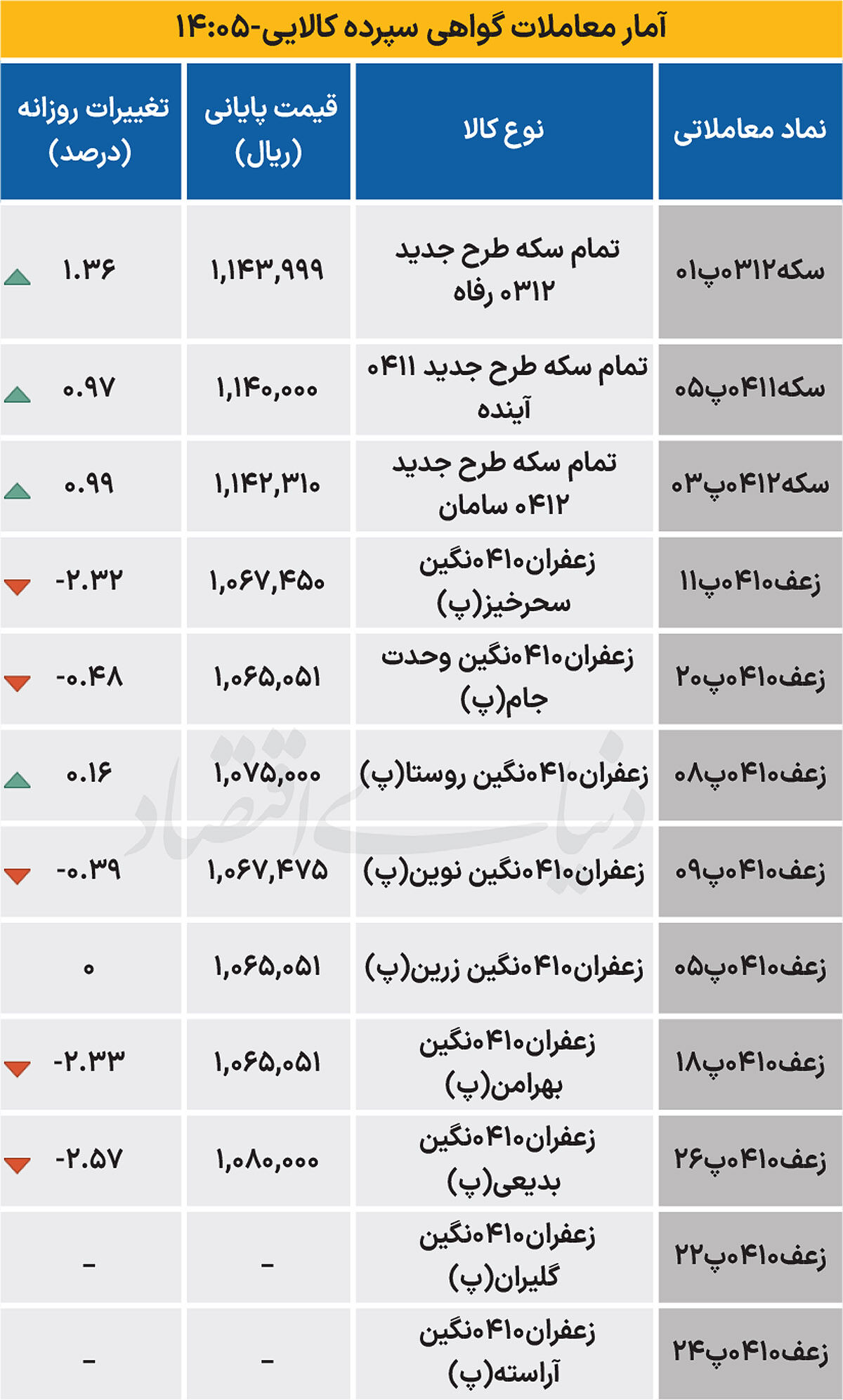 بازار گواهی - ۱۴۰۴/۰۷/۲۴