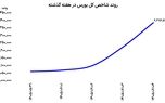 اوج‌گیری دوباره بورس