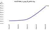 اوج‌گیری دوباره بورس