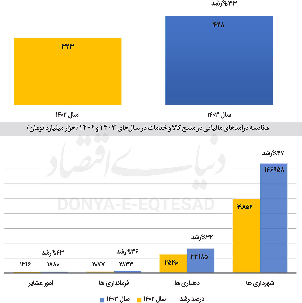 نمره قبولی مالیات تنظیم‌گر