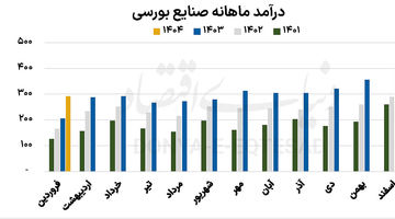 استارت قوی کوچک‌های بورس