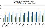 استارت قوی کوچک‌های بورس