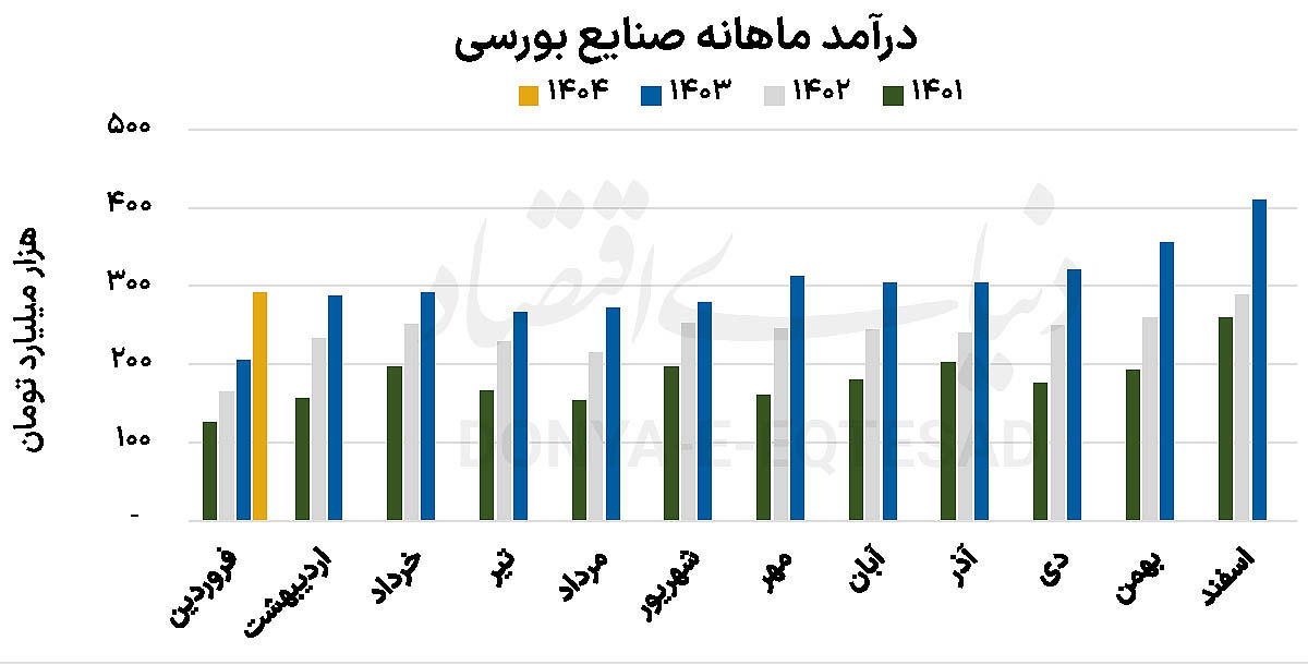 استارت قوی کوچک‌های بورس