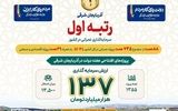 آذربایجان شرقی رتبه اول کشور در سرمایه‌گذاری پروژه‌های عمرانی