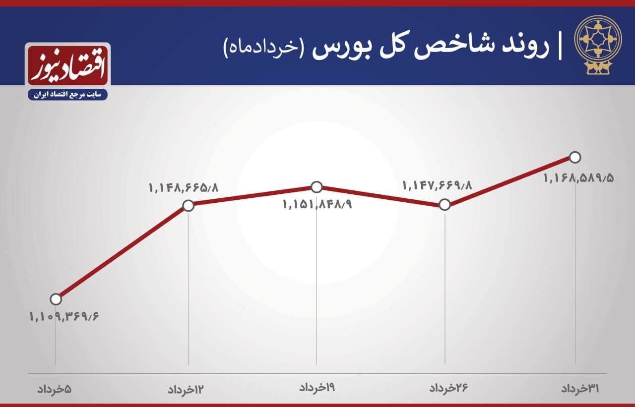 بازدهی مثبت بورس