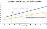 دو مسیر رشد اقتصادی