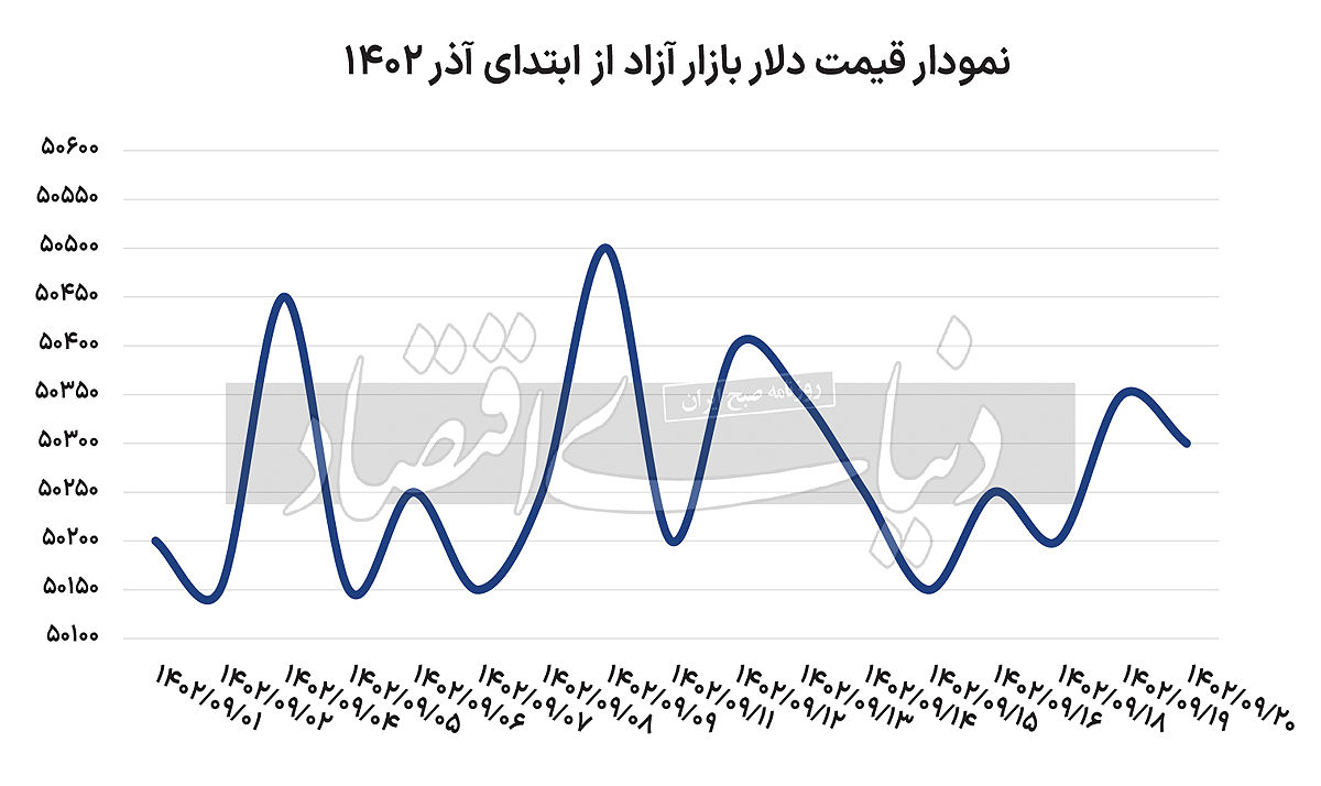 روز‌های سرد معاملات ارزی