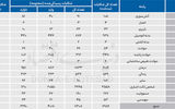 زنگ خطر «خسارت» در صنعت بیمه