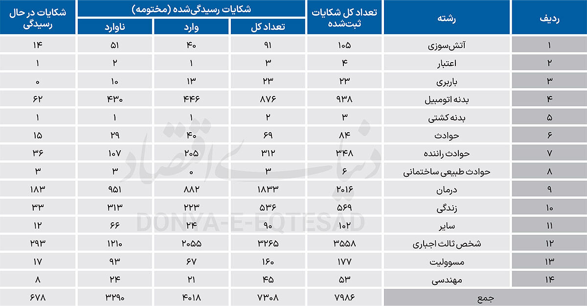 زنگ خطر «خسارت» در صنعت بیمه