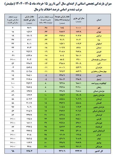 سدهای کشور چقدر آب دارند؟