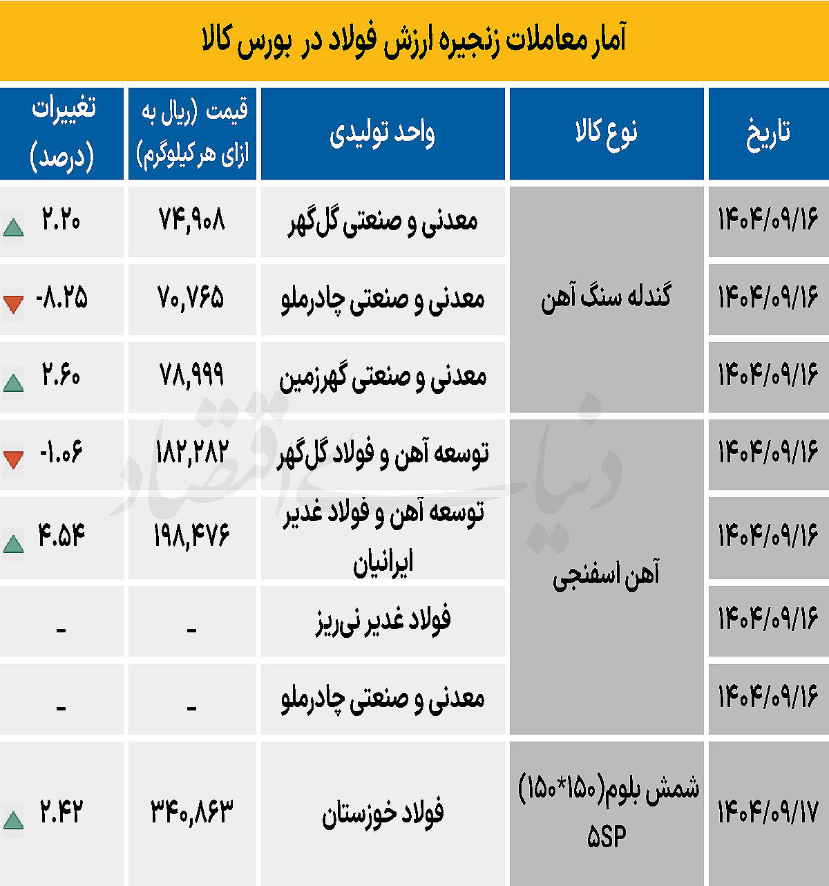 زنجیره فولاد - ۱۴۰۴/۰۹/۱۹