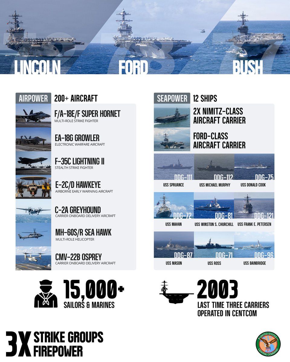 سومین ناو هواپیمابر آمریکا به خاورمیانه وارد شد