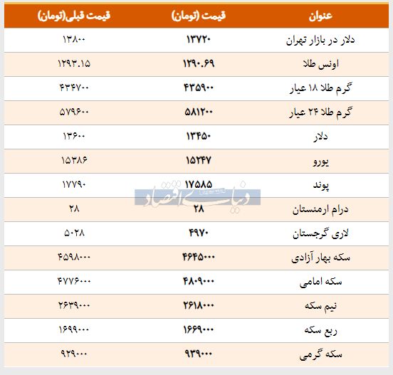 قیمت طلا، سکه و دلار امروز ۱۳۹۸/۰۱/۲۵ | سکه امامی گران شد، پوند ارزان