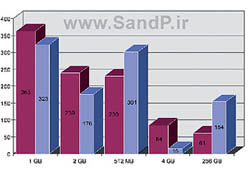 بازار در اختیار فلش‌های گیگابایتی