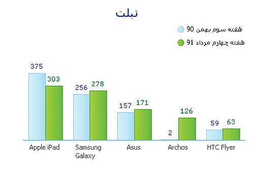 تبلت‌های محبوب در بازار داخلی