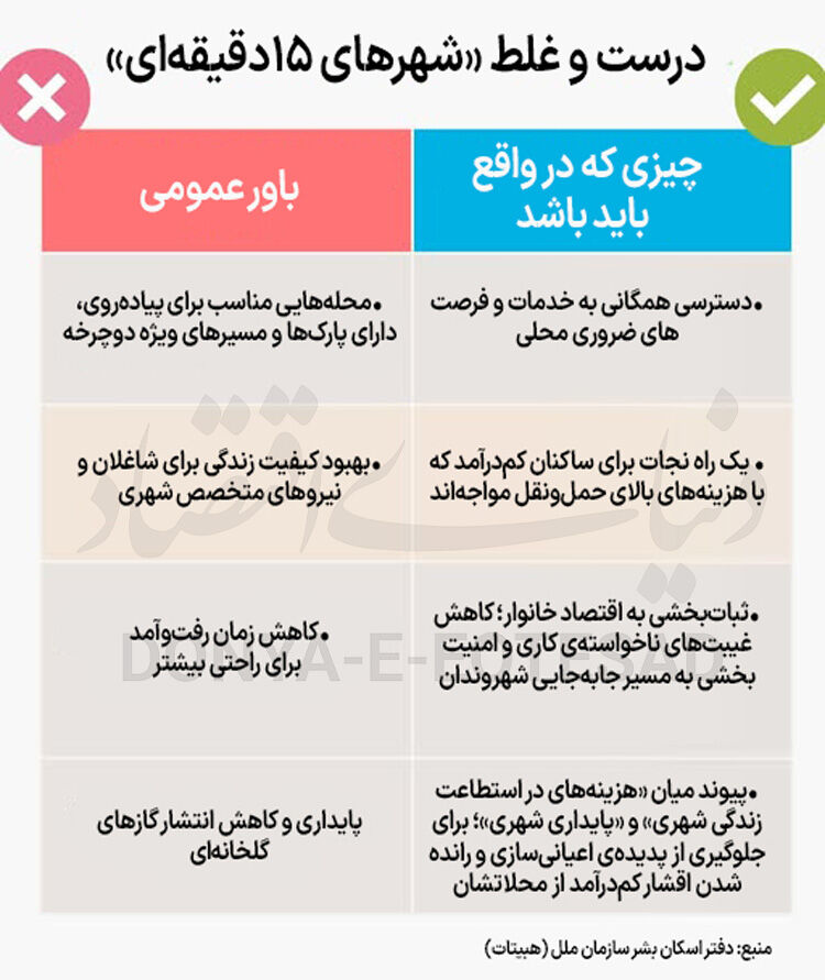 «شهر طبقاتی» یا شهر «15 دقیقه‌ای»؟
