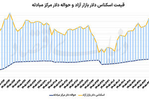 دلار در حوالی رکورد تاریخی