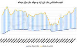 دلار در حوالی رکورد تاریخی