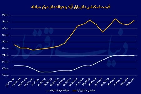 بازگشت دلار به مدار صعودی