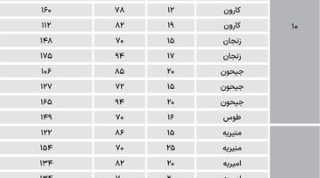 نبض میان‌سال‌ها در مناطق اصلی