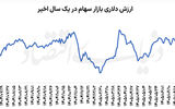 عبور بورس از امواج دلاری