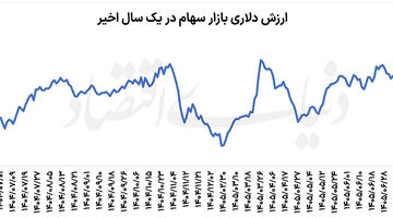 عبور بورس از امواج دلاری