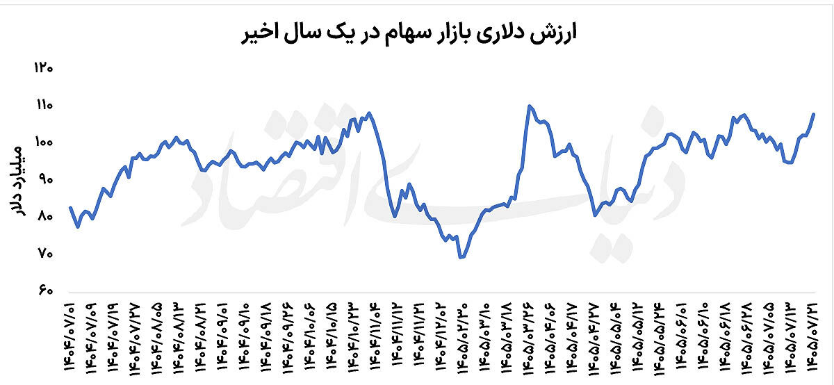 عبور بورس از امواج دلاری