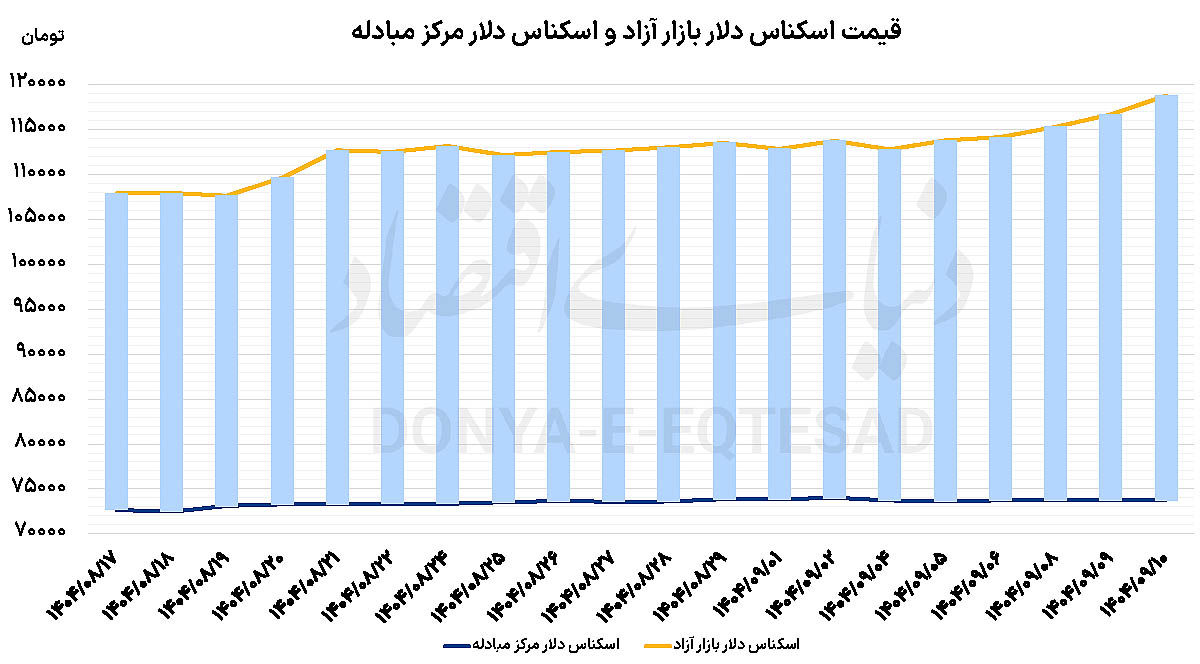 بازیگران رشد دلار