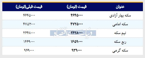 قیمت سکه امروز ۱۳۹۸/۰۱/۲۹| کاهش قیمت نیم‌سکه