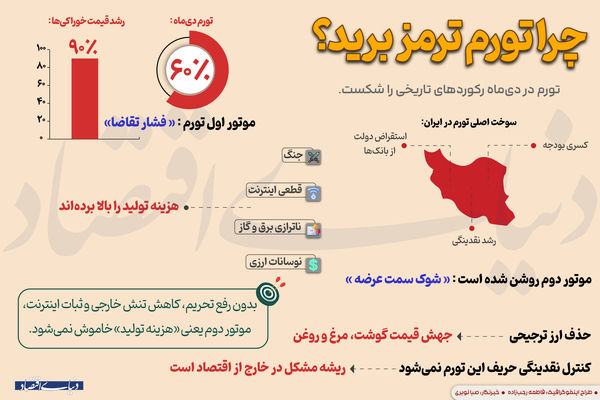چرا تورم ترمز برید؟ 