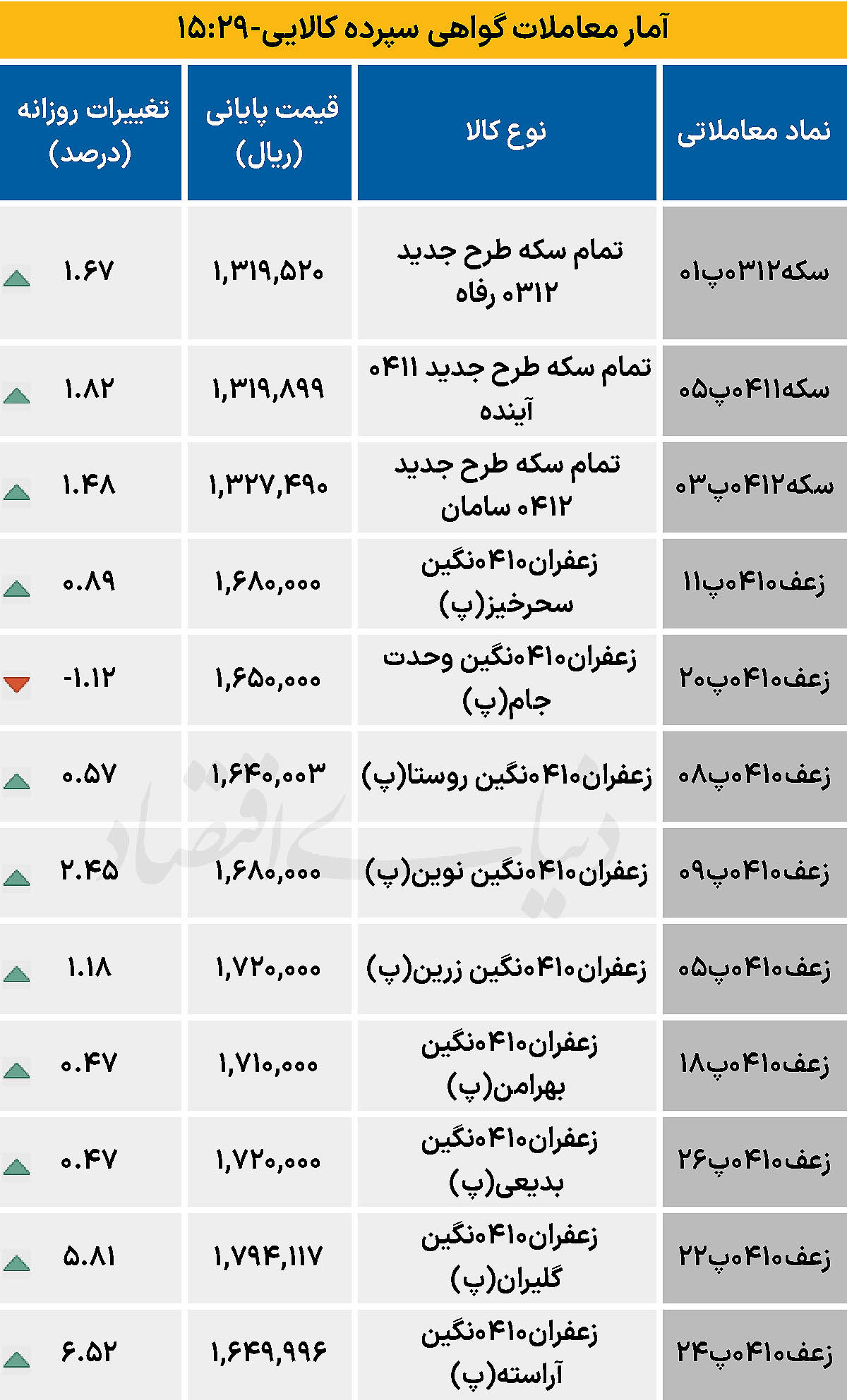 بازار گواهی  - ۱۴۰۴/۰۹/۱۸