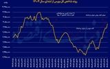 بازگشت بورس به سطوح پیش از جنگ
