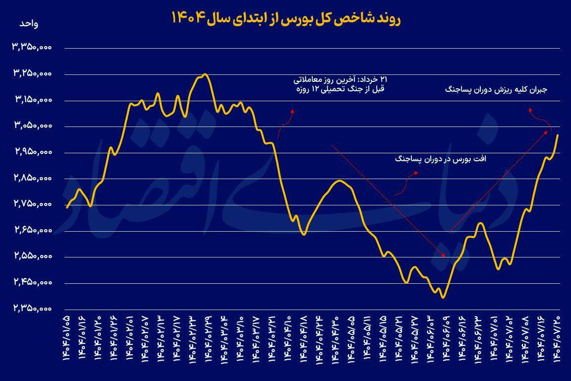 بازگشت بورس به سطوح پیش از جنگ