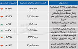 بازار جهانی - ۱۴۰۴/۰۶/۳۰
