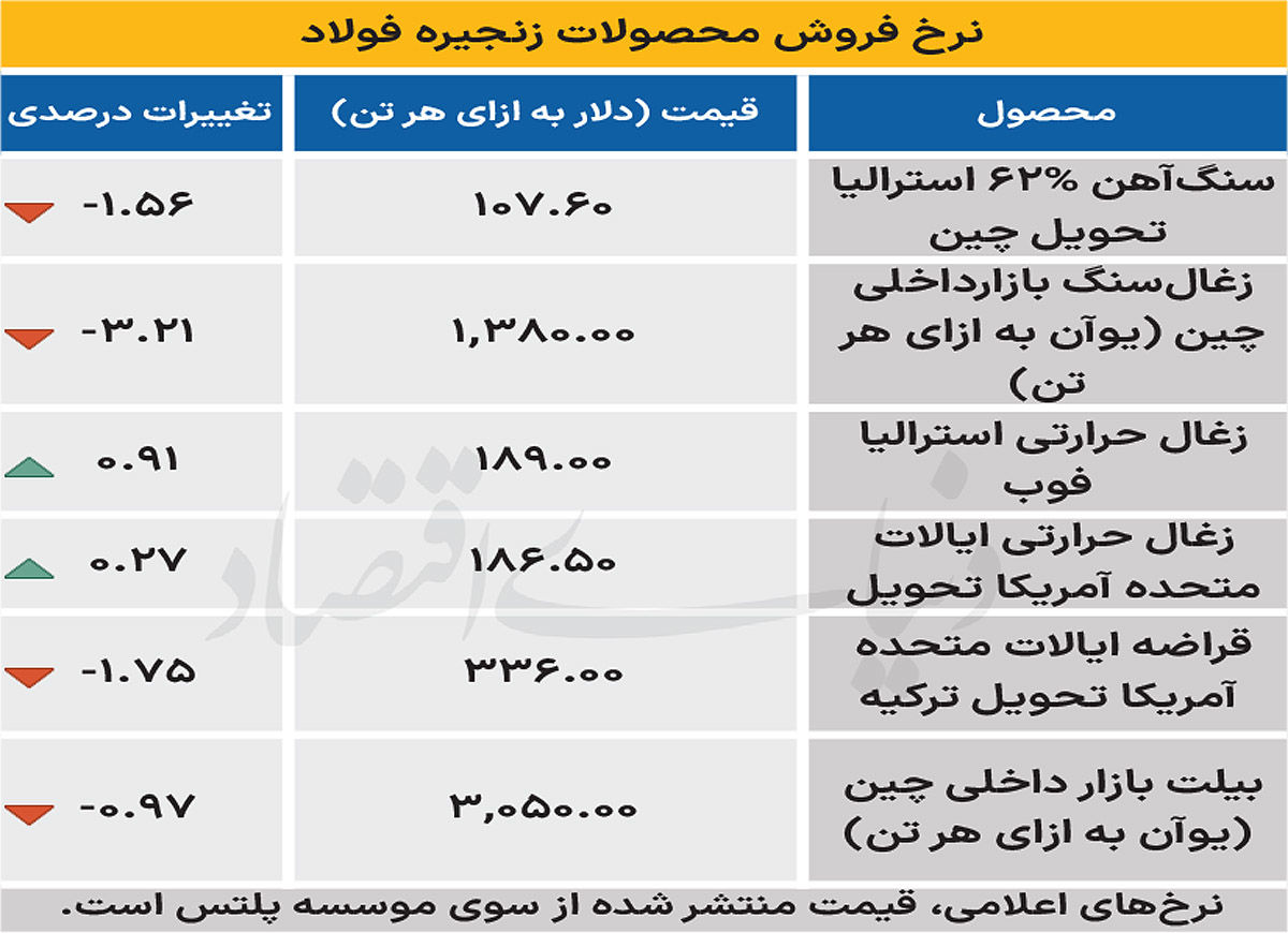 بازار جهانی - ۱۴۰۴/۰۶/۳۰
