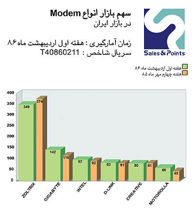 Zoltrix و گیگابایت  در صدر بازار مودم