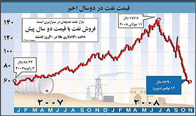 فروش نفت با قیمت دو سال پیش