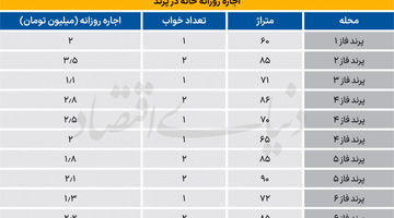 پناهگاه گران اطراف تهران