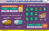 سهم خوراکی‌ها از دستمزد