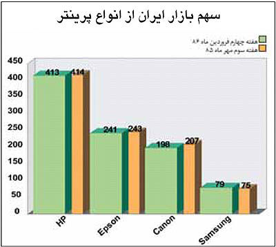 سلطه چند ساله HP بر بازار پرینتر ایران